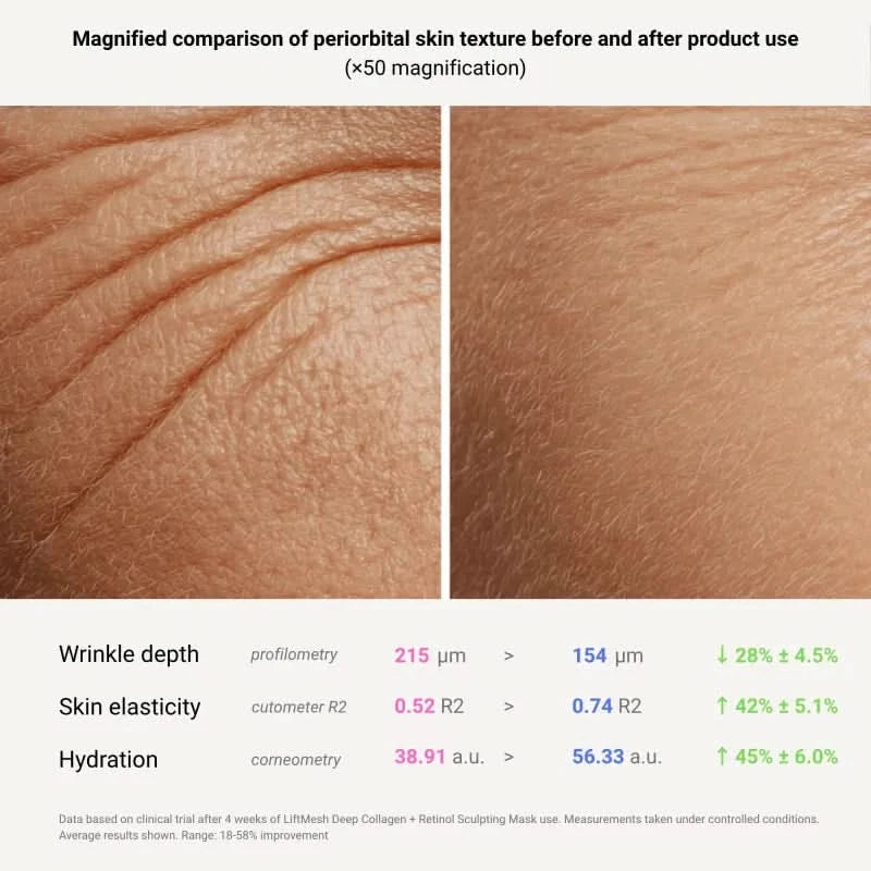 Close-up comparison of skin texture before and after product use, showing reduced wrinkle depth, increased skin elasticity, and improved hydration.